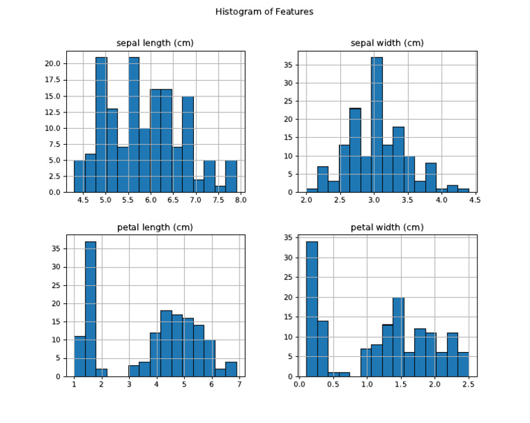 Histogram of Plant Features Data | PDF