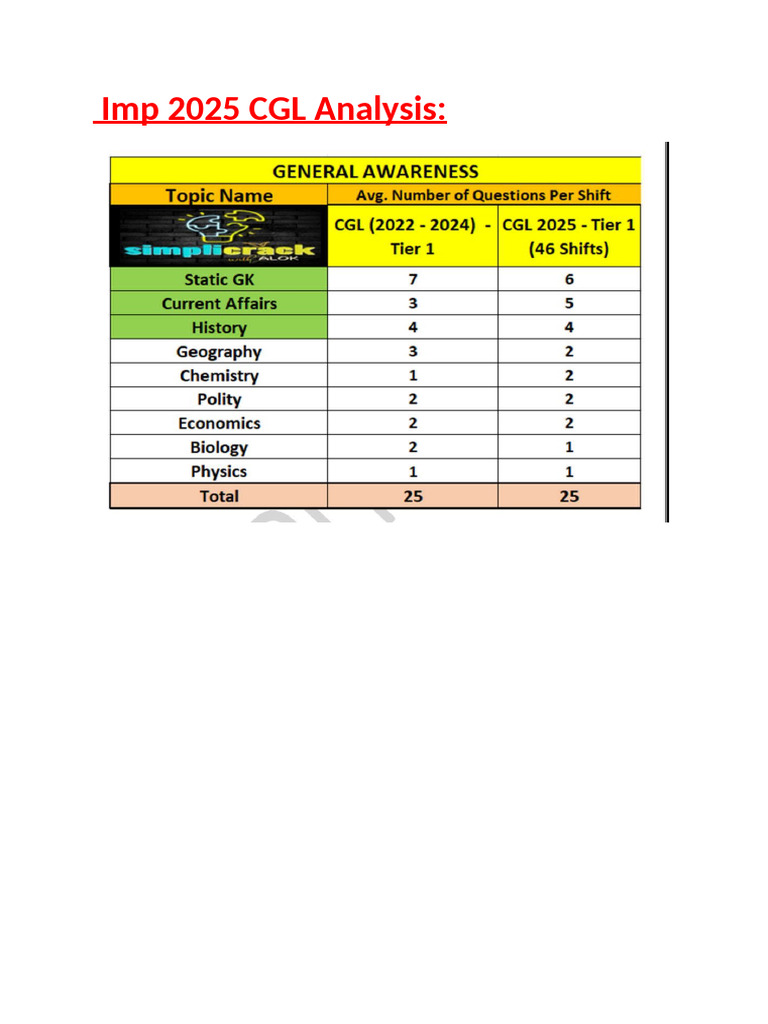 Imp 2025 CGL Analysis | PDF