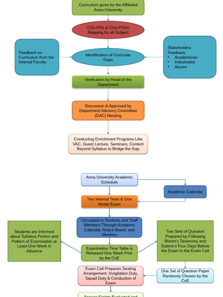 Anna University Curriculum and Exam Process | PDF | Educational Stages