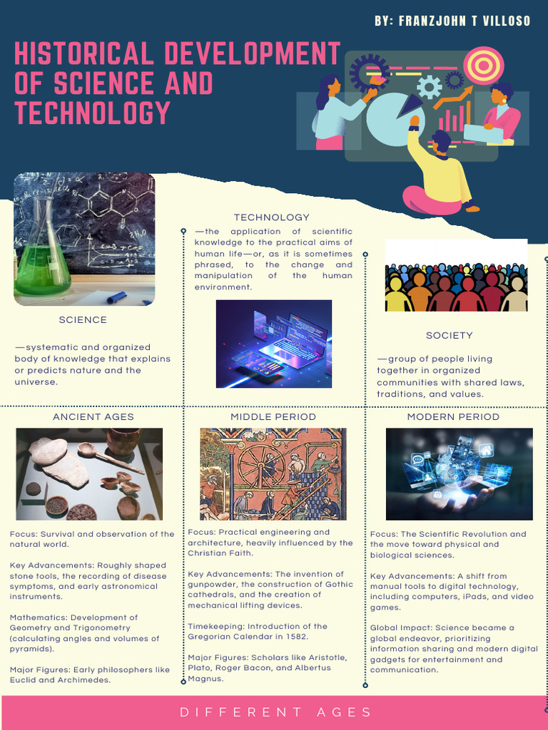 Historical Development of Science and Technology - 20260106 - 161630 ...