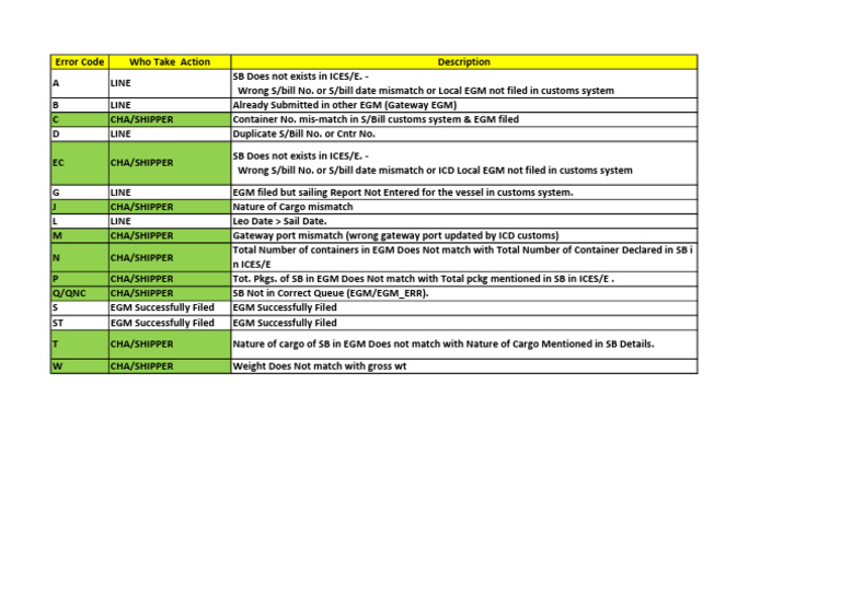 Common Customs Error Codes Explained | PDF
