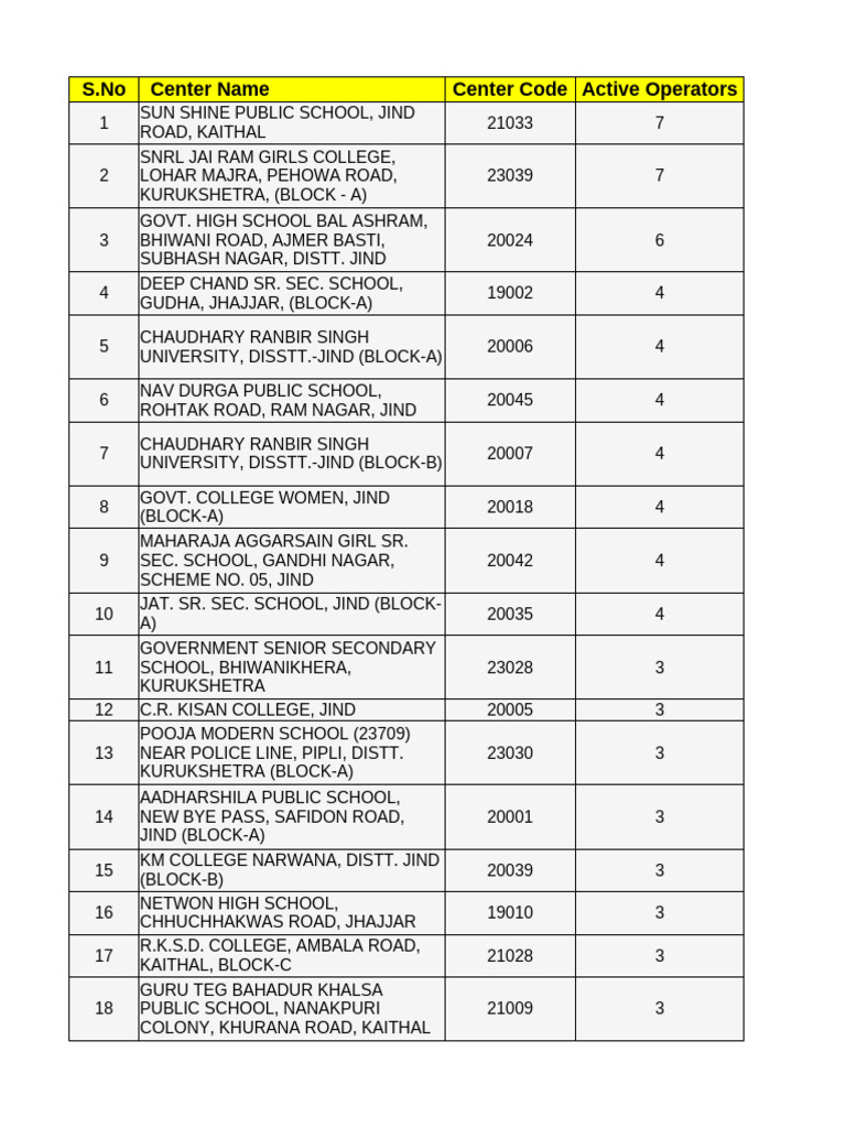 Active Educational Centers List | PDF | Kurukshetra