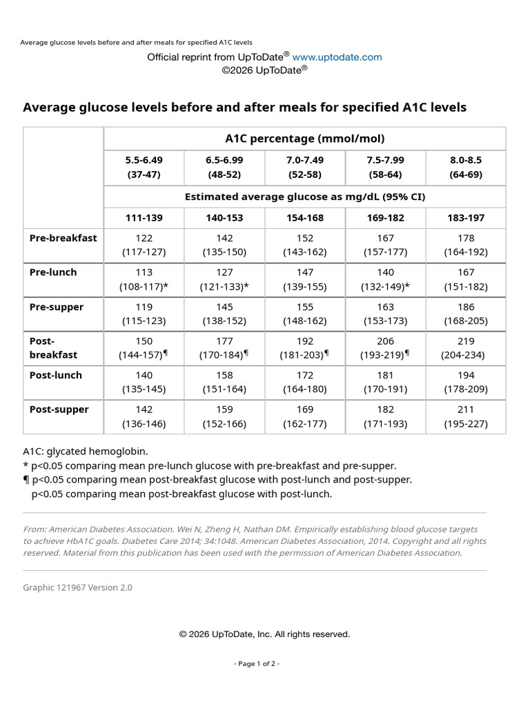 Average Glucose Levels Before and After Meals For Specified A1C Levels ...