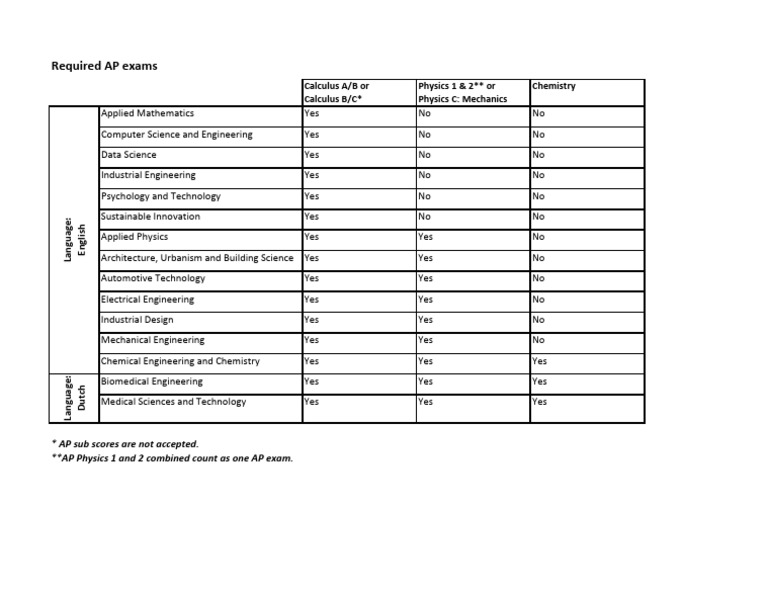 Required AP Exams for STEM Programs | PDF