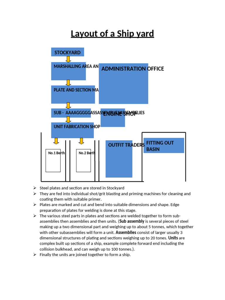 Shipbuilding Process Overview | PDF