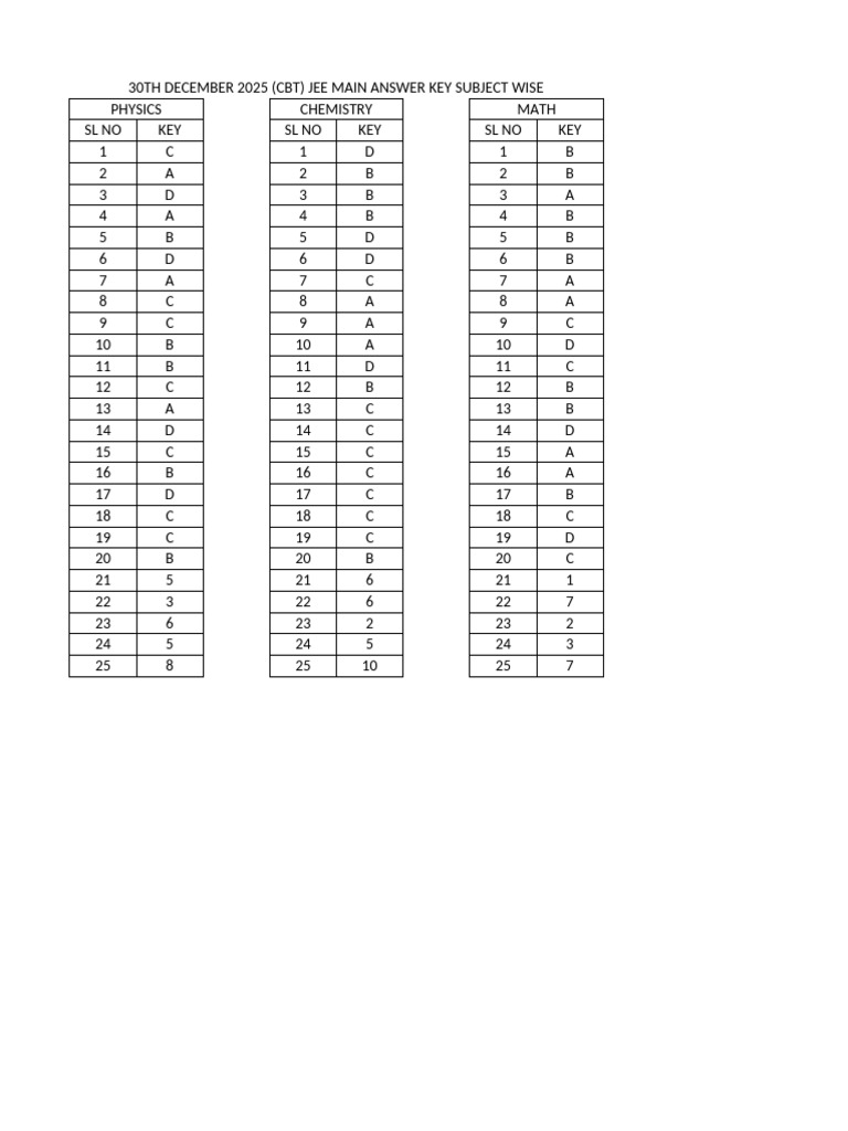 JEE Main 2025 Subject-Wise Answer Key | PDF