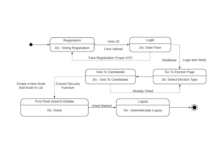 Voter ID Registration and Voting Process | PDF
