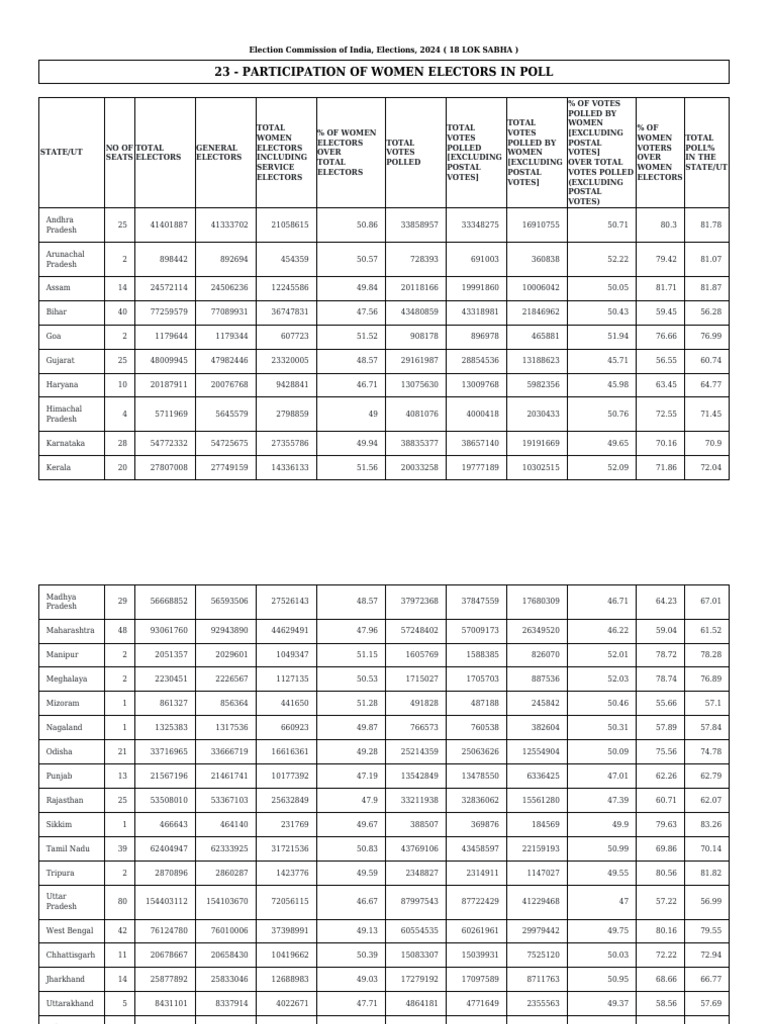23 Participation of Women Electors in Polls | PDF | Government | Elections