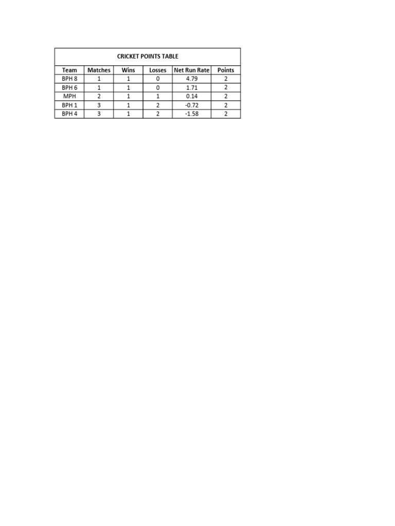 Cricket Points Table Overview | PDF