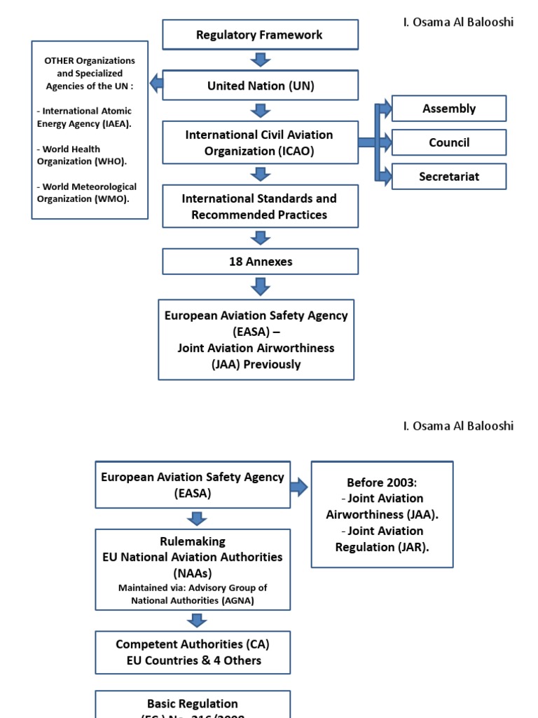 EASA Regulatory Framework Overview | PDF | Law | Technology & Engineering