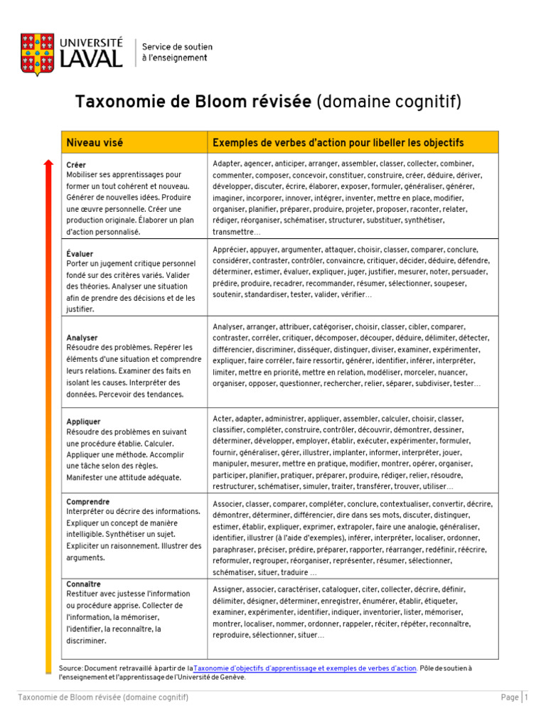 Taxonomie de Bloom : niveaux cognitifs clés | PDF | Cognition ...
