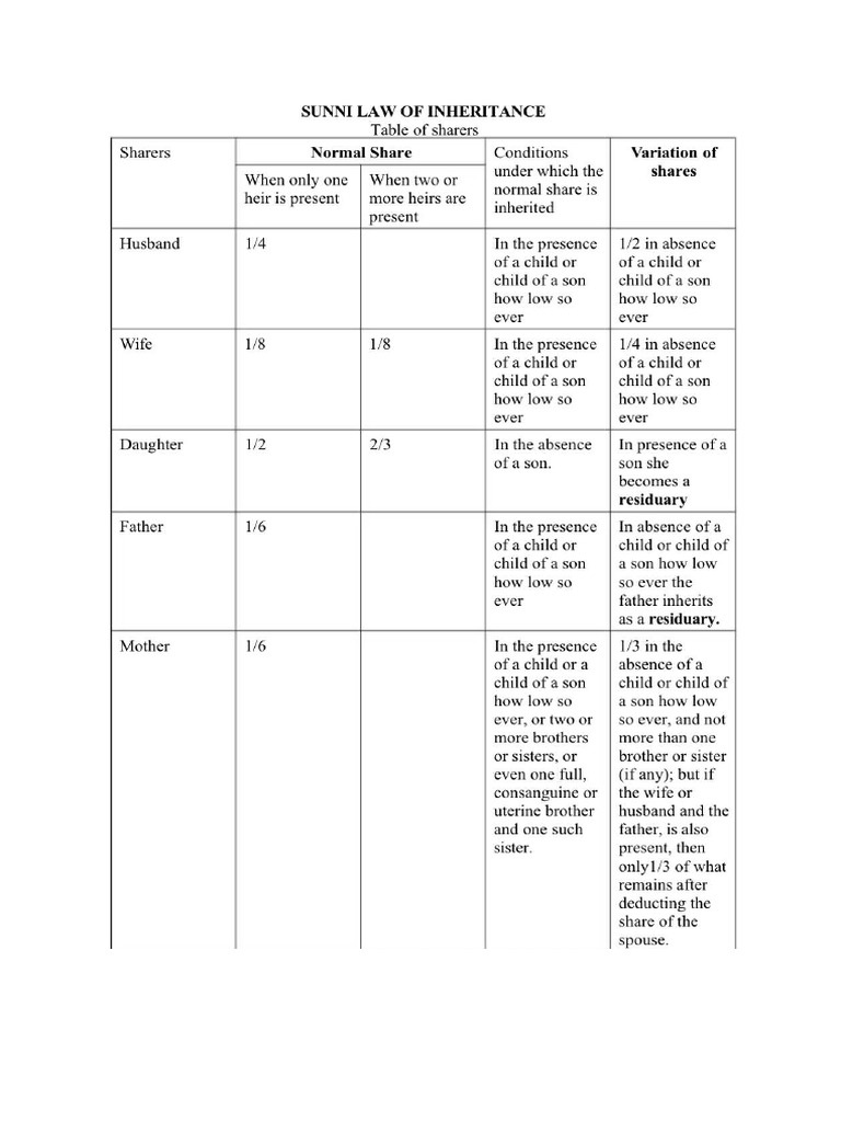 Inheriatnce Table | PDF