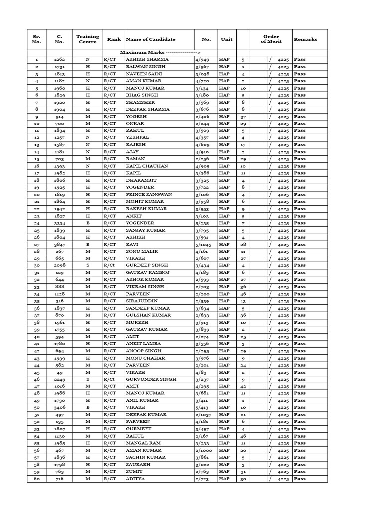 Training Centre Candidate Rankings | PDF