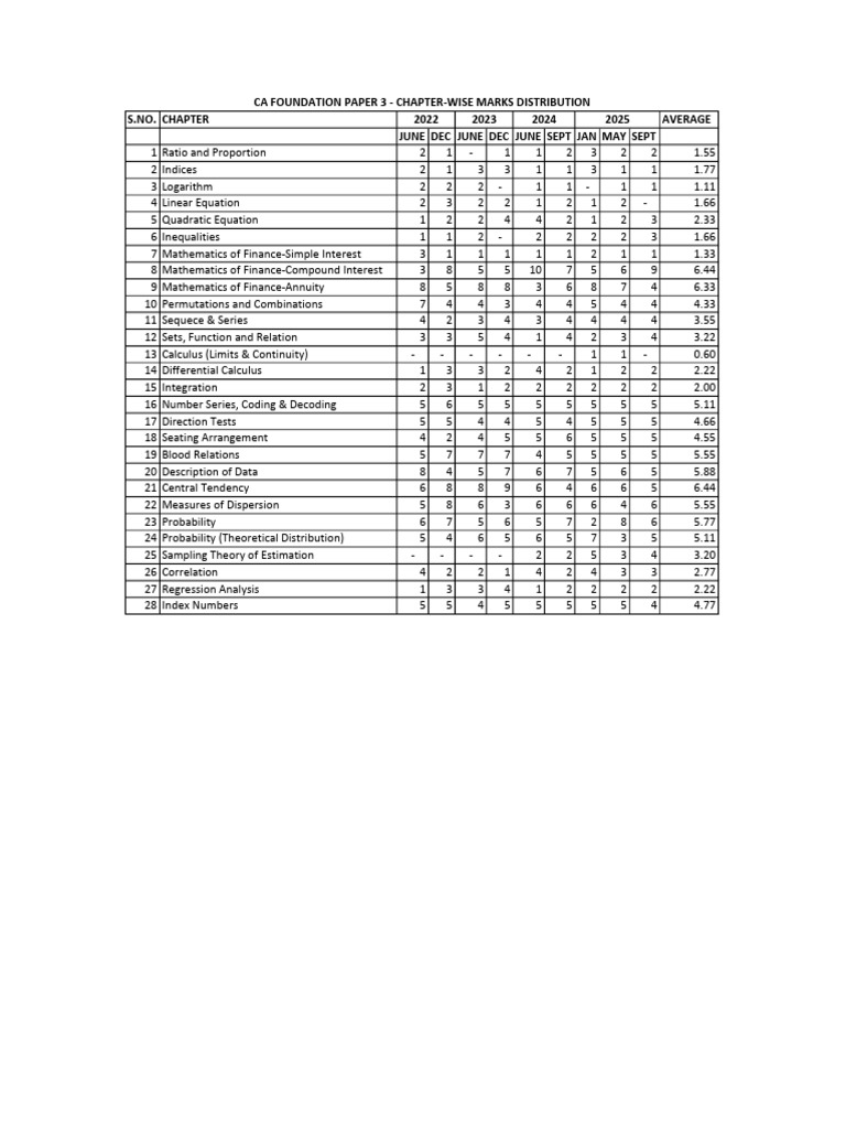 CA Foundation Paper 3 Marks Analysis | PDF | Statistical Theory ...