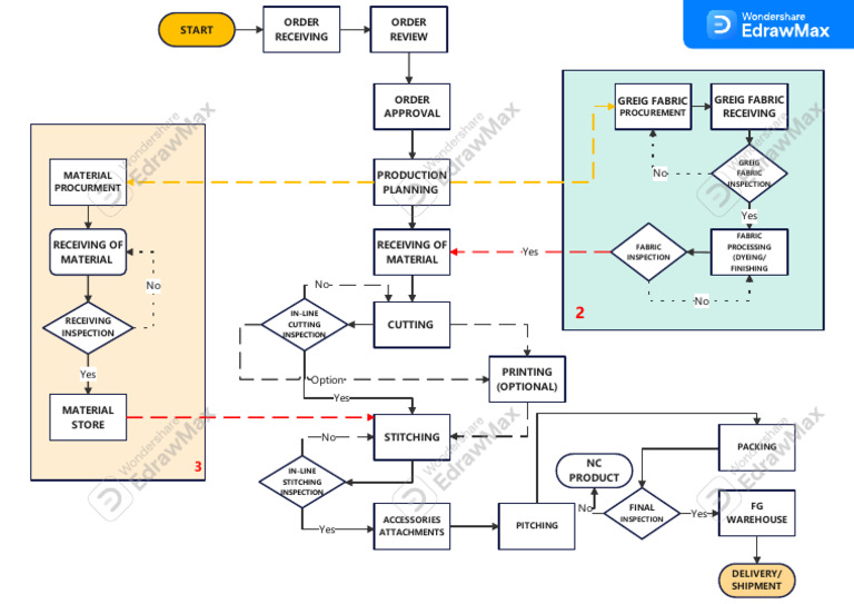 Fabric Procurement and Processing Workflow | PDF | Textile Industry ...