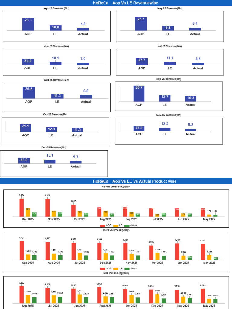 Horeca_Dashboard_Report_28 Dec | PDF | Cheese | Cattle Products