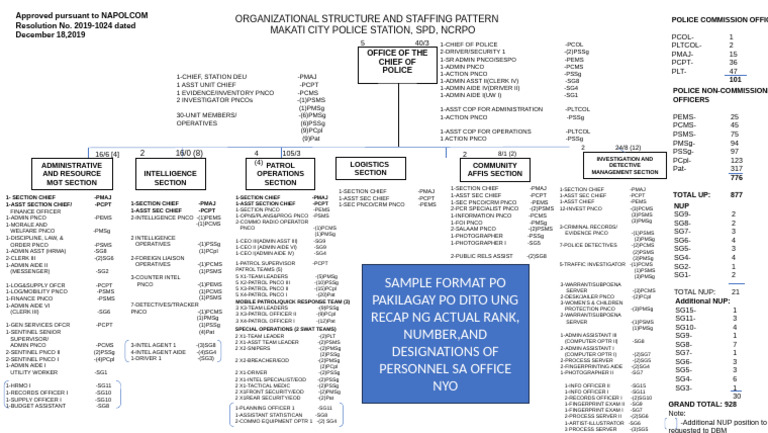 Makati City Police Staffing Structure | PDF