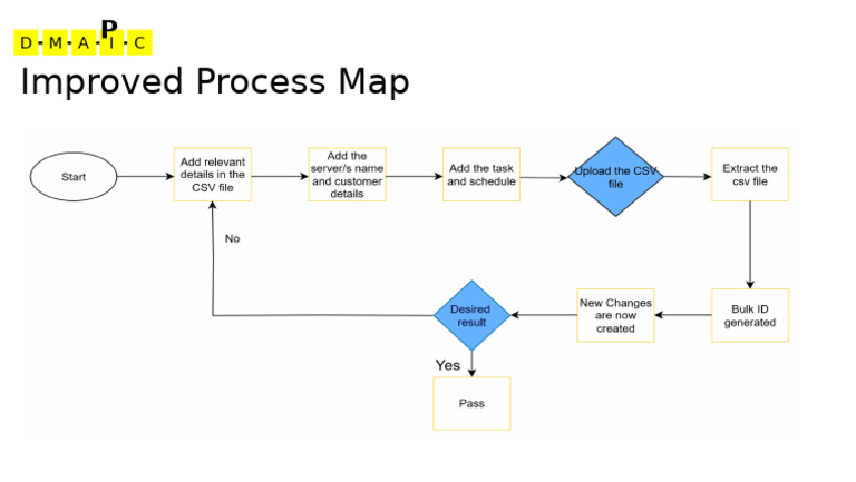 Improved Process Map | PDF