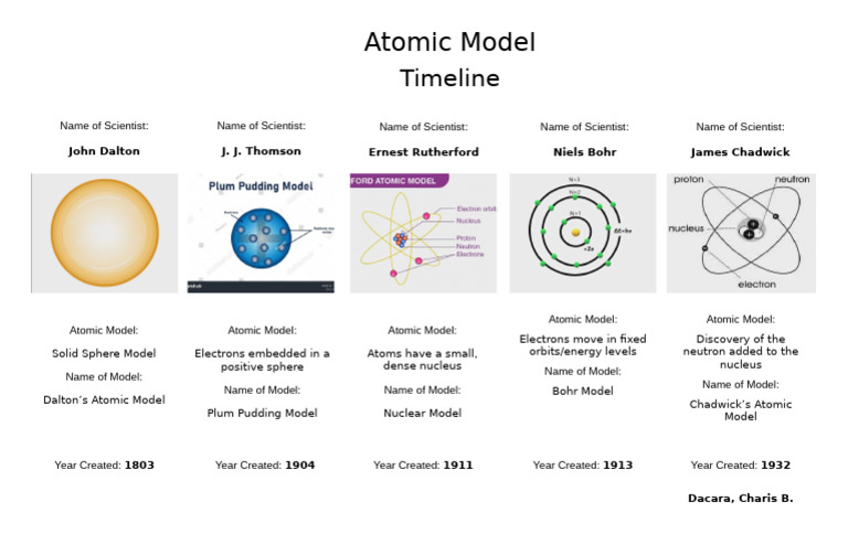 Evolution of Atomic Models Timeline | PDF