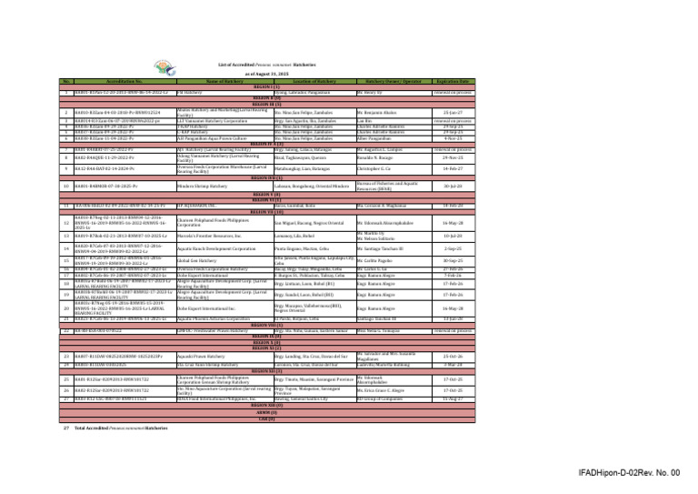 Accredited Penaeus vannamei Hatcheries List | PDF | Cebu | Fishing Industry
