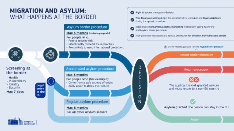 Infographic On Border Procedures - en | PDF
