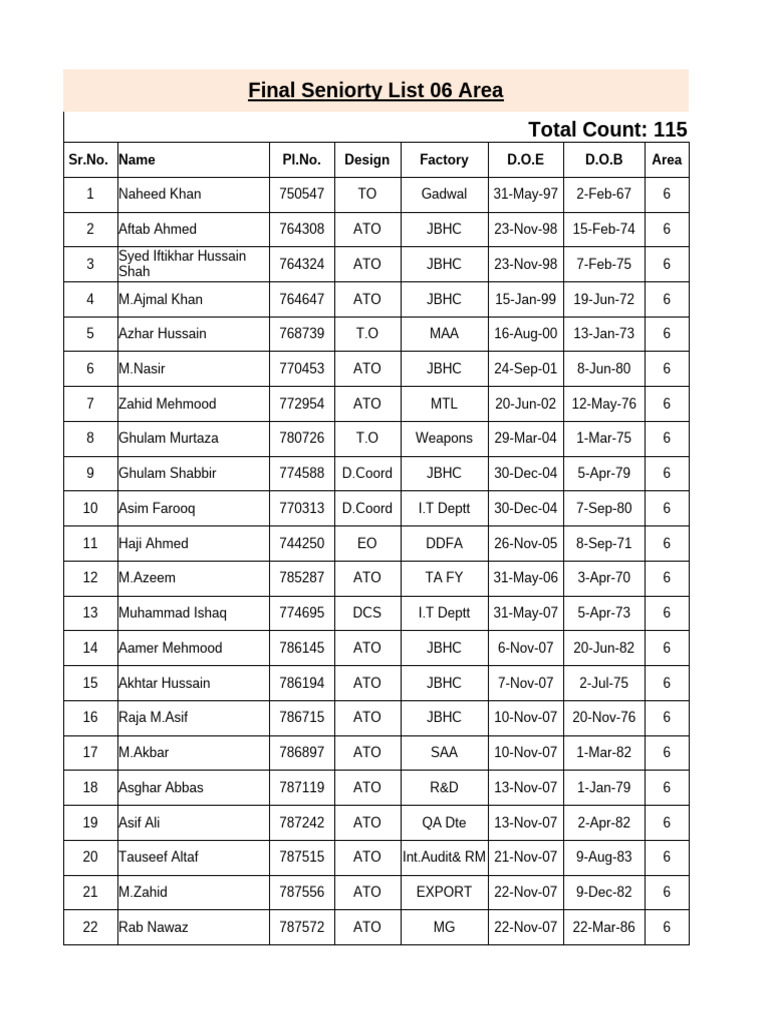Final Seniority List for Areas 06 & 07 | PDF