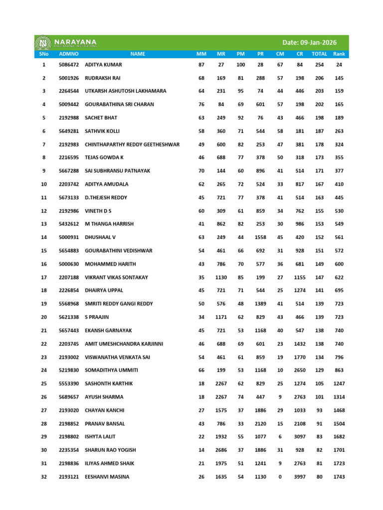 Student Exam Results and Rankings | PDF