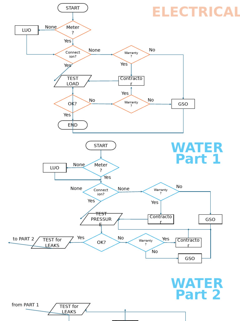 Electrical and Water Meter Testing Guide | PDF