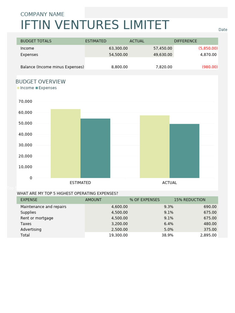 Iftin Ventures Budget Overview Report | PDF | Expense | Income