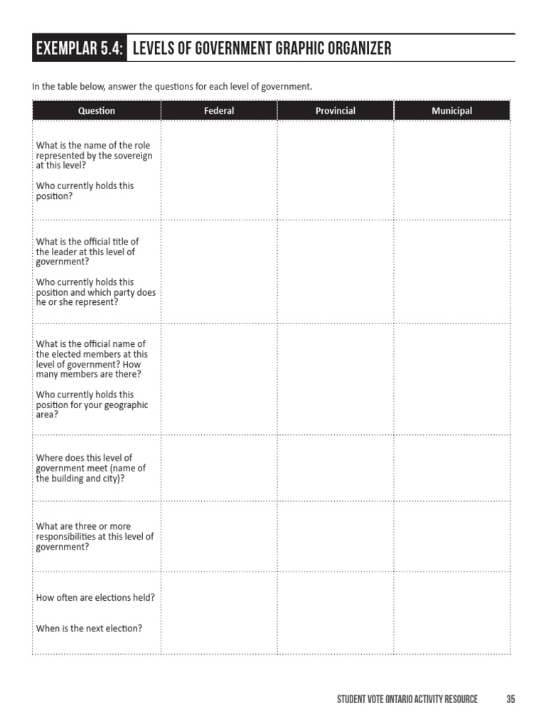 5.4 Levels of Government - Graphic Organizer | PDF