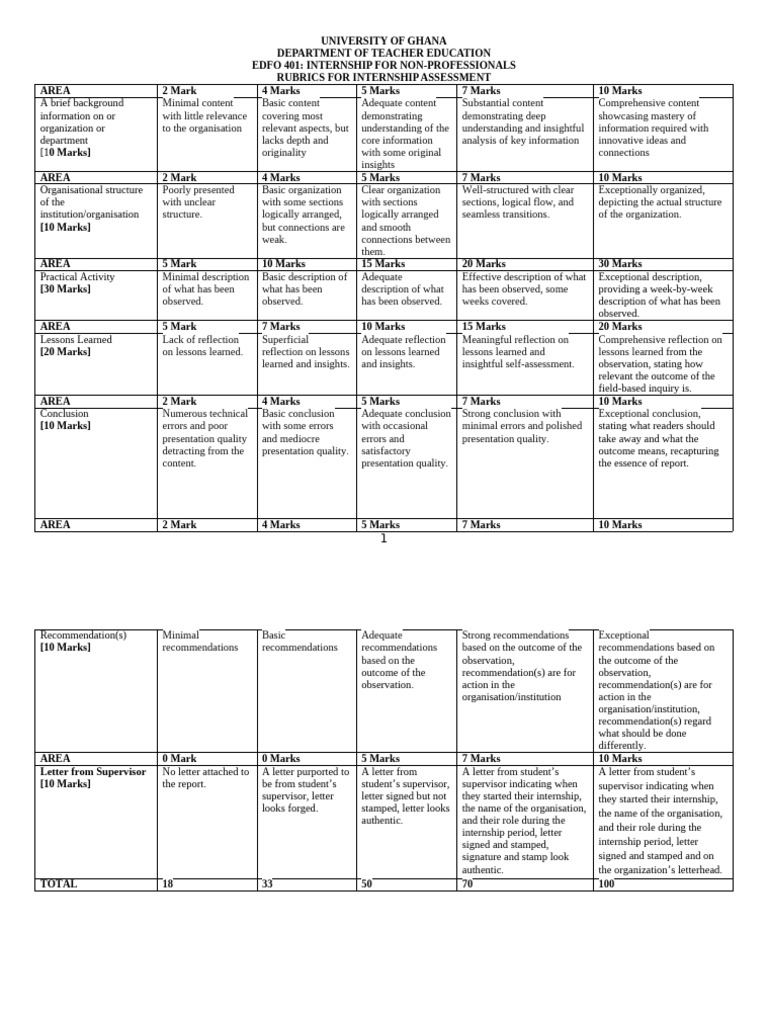 Internship Assessment Rubrics Guide | PDF | Learning | Cognition
