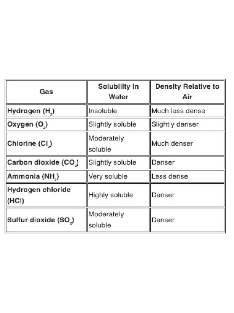 Solubility and Density of Some Gases. | PDF