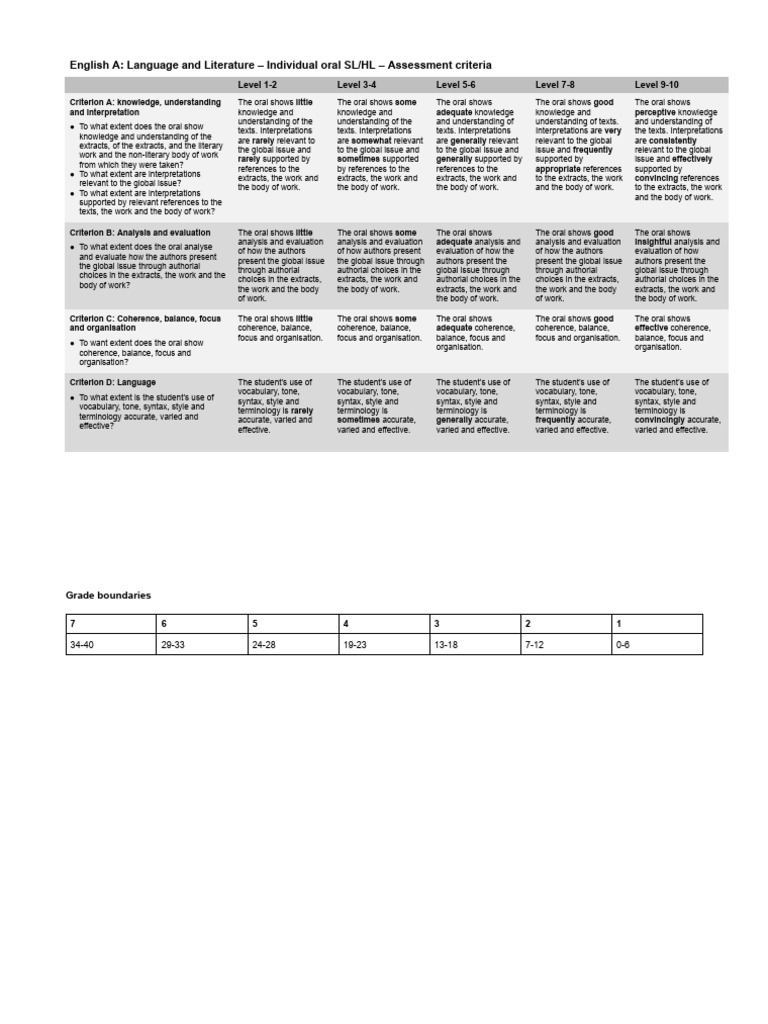 i Osl Hl Criteria | PDF | Human Communication | Cognition
