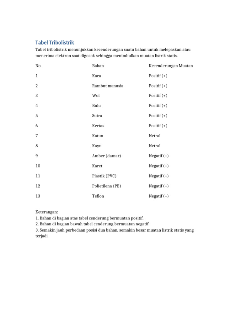 Tabel Tribolistrik: Muatan Bahan Listrik | PDF