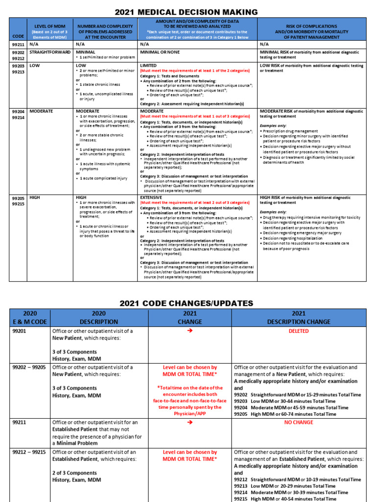 2021 Medical Decision Making Handout | PDF | Patient | Medicine