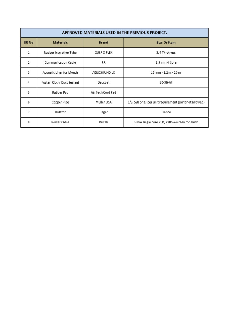 Approved Materials for Project Use | PDF