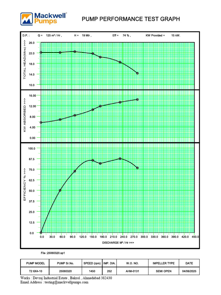 Pump Performance Test Results 125 m³/hr | PDF