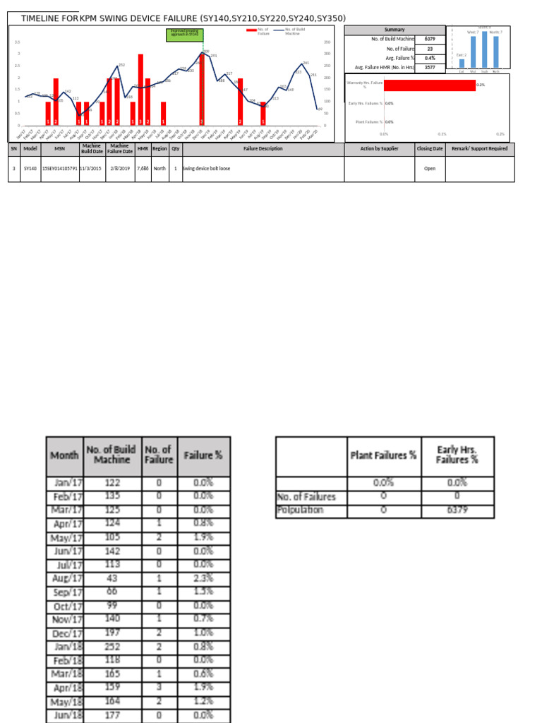 Forklift Device Failure Timeline Analysis | PDF