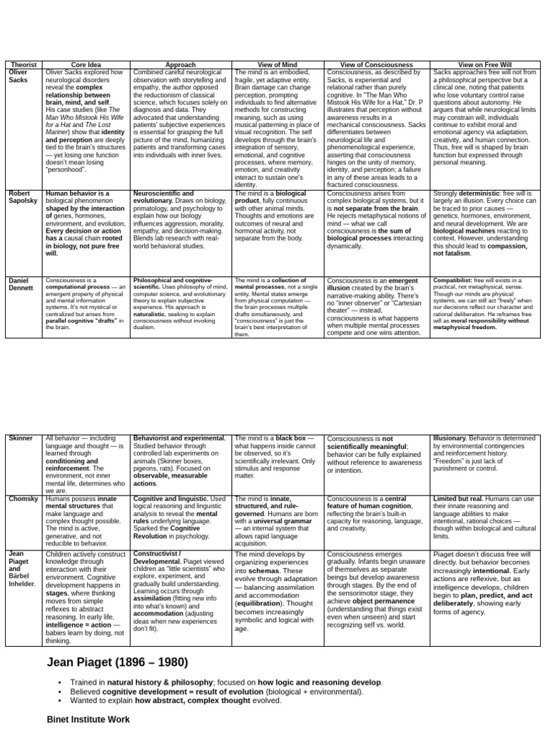 Theories of Mind and Consciousness Explained | PDF | Mind | Schema ...