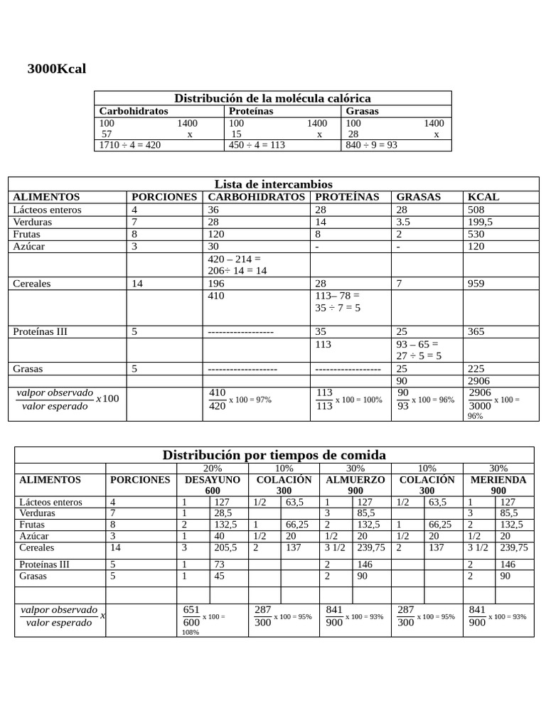 Distribución Calórica y Menú Nutricional | PDF | Alimentos | Cocina