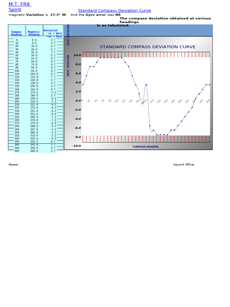 Compass Deviation and Variation Data | PDF