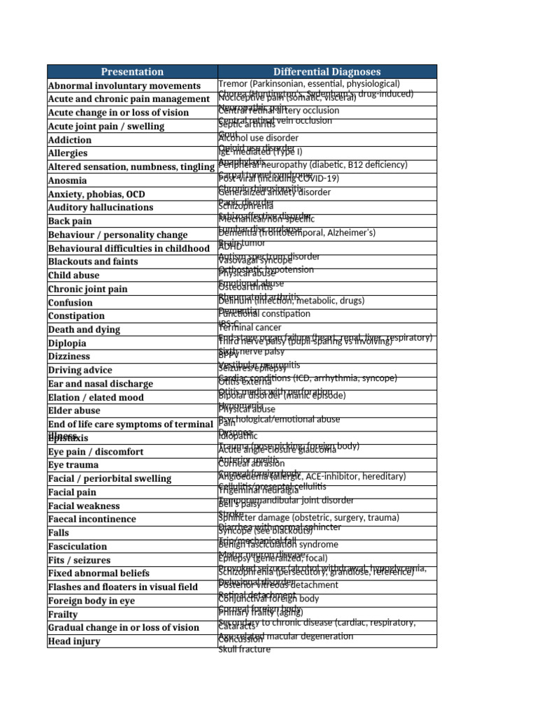 Comprehensive Differential Diagnoses Guide | PDF | Mental Disorder | Pain