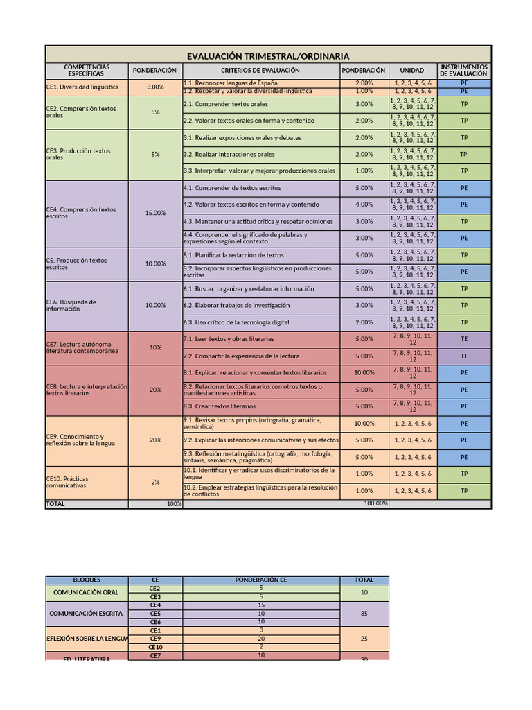 Evaluación Trimestral de Lengua y Literatura | PDF | Ciencia cognitiva ...
