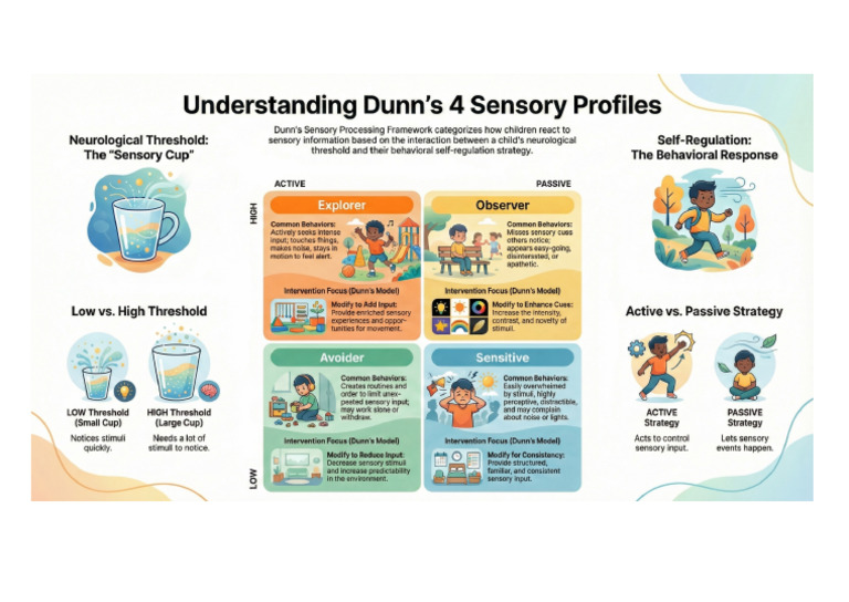 Understanding Dunn's 4 Sensory Profiles | PDF