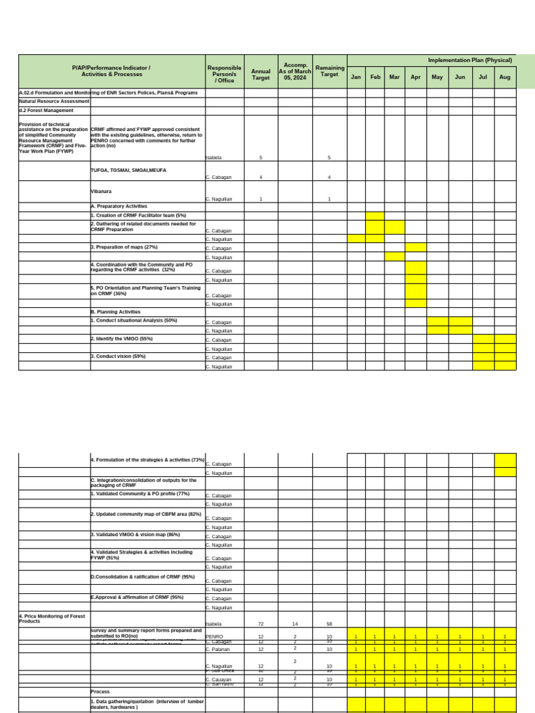 Consolidated Monthly Accomp. Report 2025 (Based On IMPLAN) | PDF