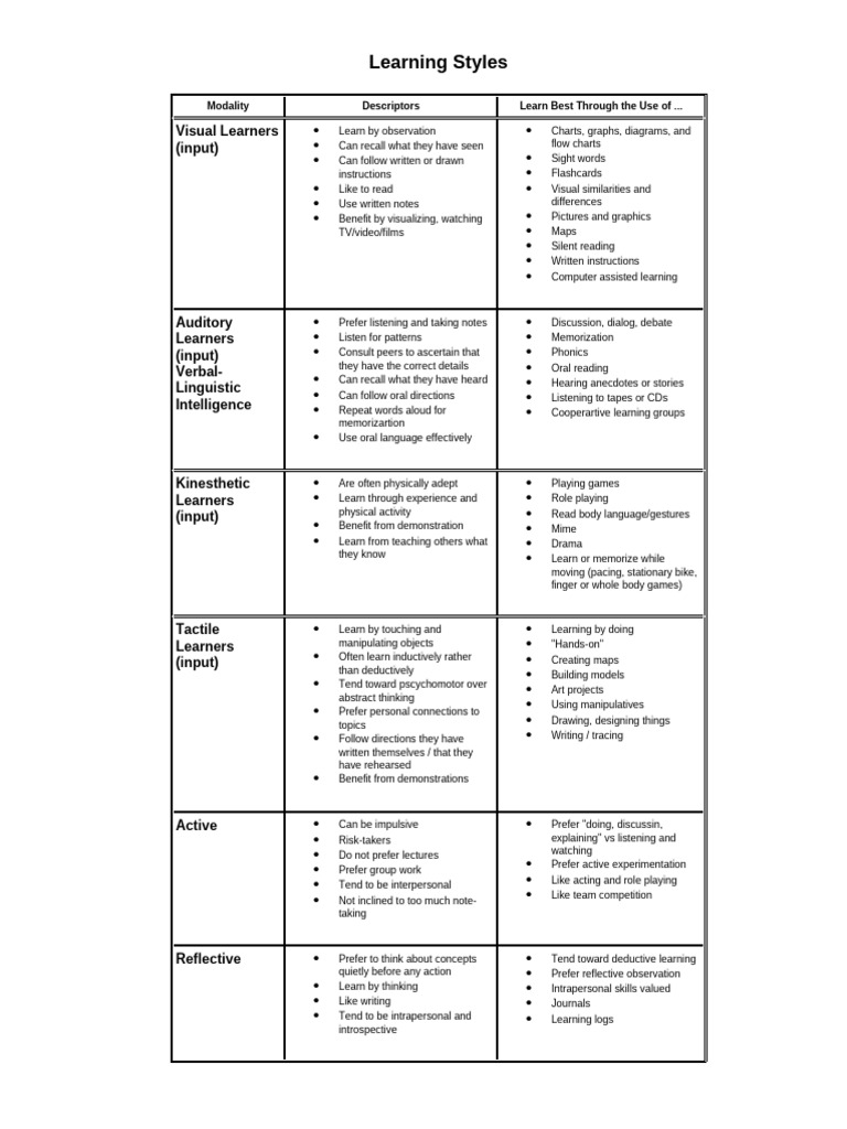 Learning Styles | PDF | Learning Styles | Learning