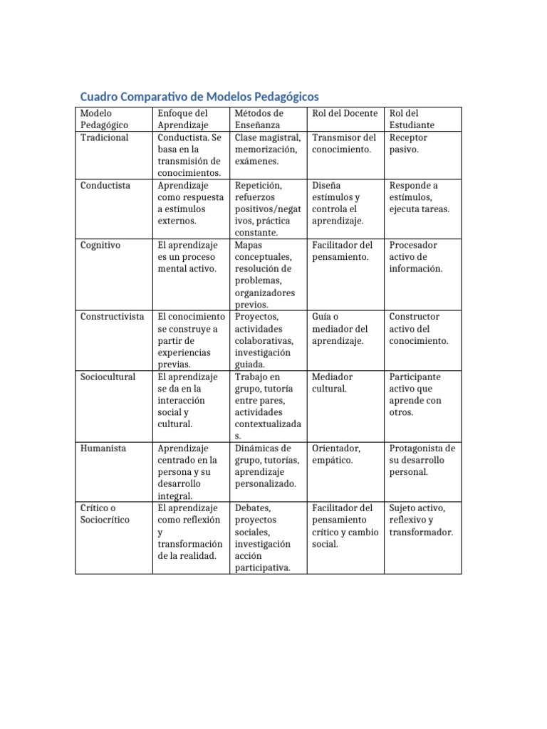 Comparativa de Modelos Pedagógicos | PDF | Aprendizaje | Enseñando