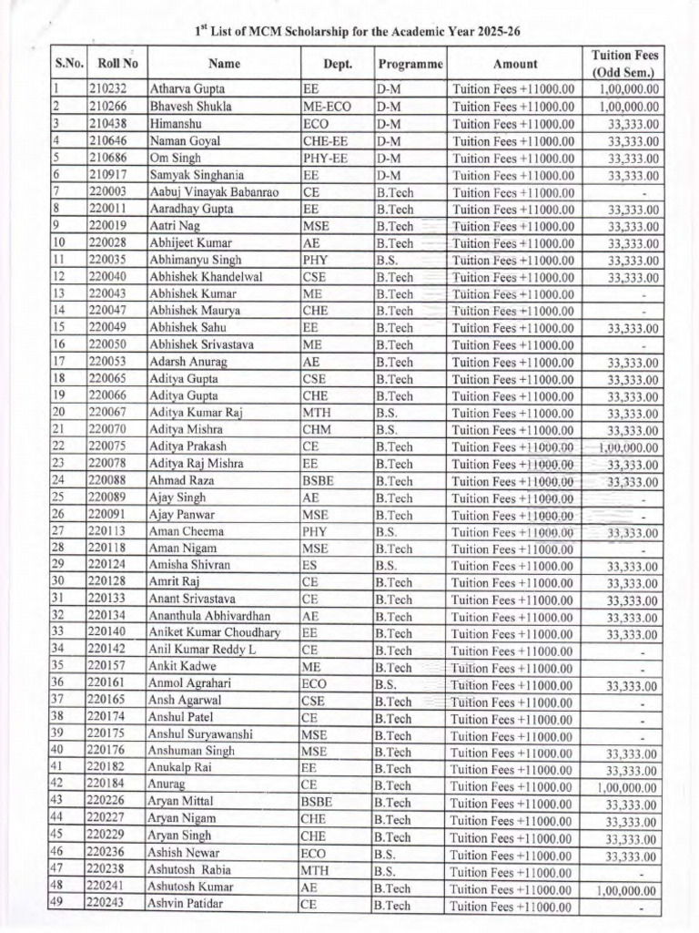 1st List of MCM Scholarship For The Academic Year 2025 26-15-12 25 | PDF