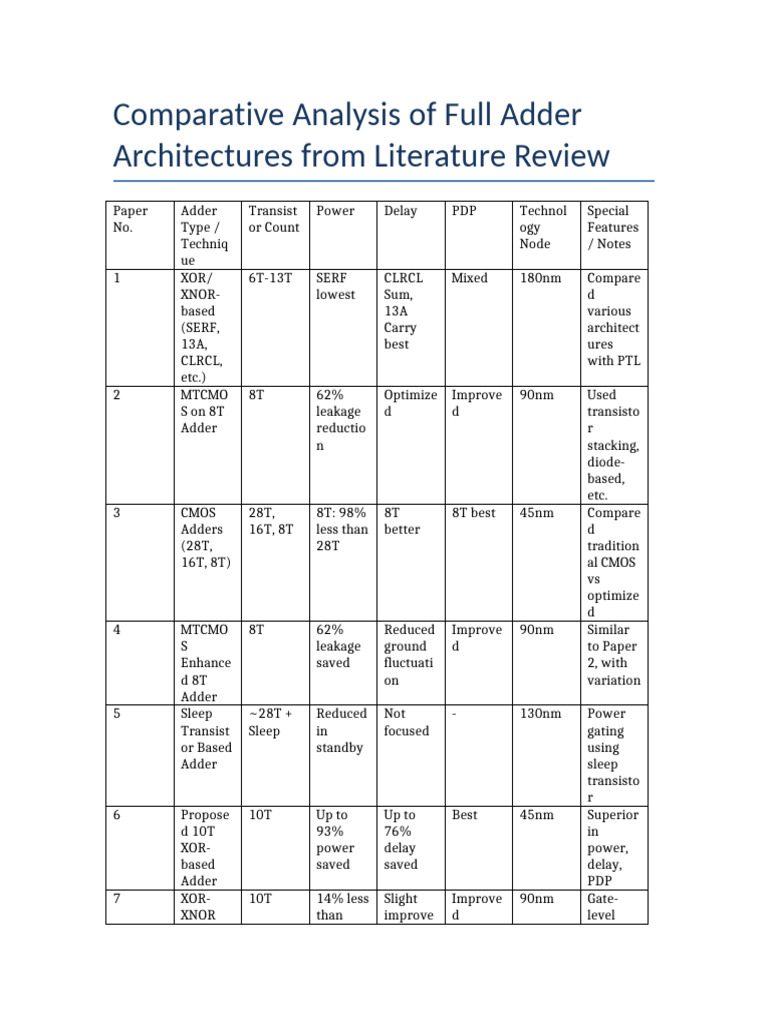 Full Adder Architecture Comparison | PDF | Cmos | Logic Gate