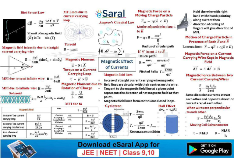 Magnetic Effect of Current Mind Map | PDF